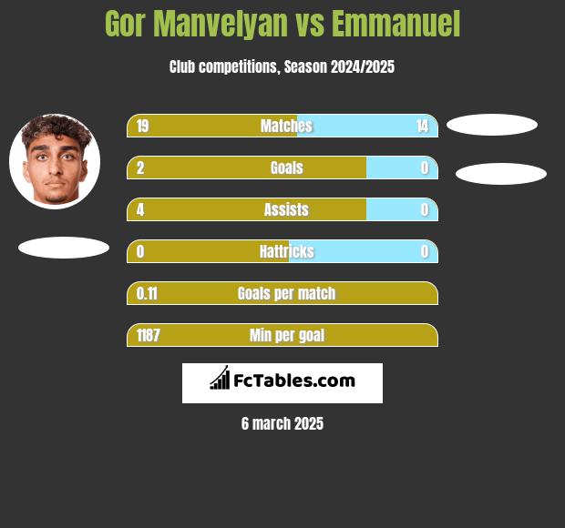 Gor Manvelyan vs Emmanuel h2h player stats