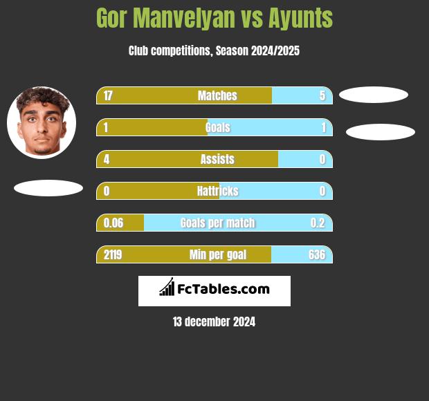 Gor Manvelyan vs Ayunts h2h player stats