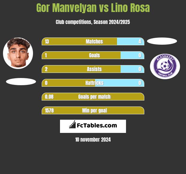 Gor Manvelyan vs Lino Rosa h2h player stats