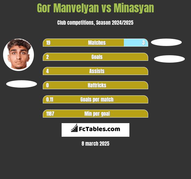 Gor Manvelyan vs Minasyan h2h player stats