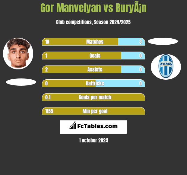 Gor Manvelyan vs BuryÃ¡n h2h player stats