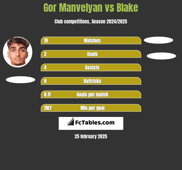 Gor Manvelyan vs Blake h2h player stats