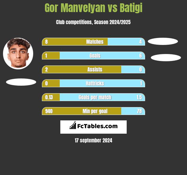 Gor Manvelyan vs Batigi h2h player stats