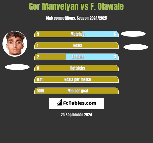 Gor Manvelyan vs F. Olawale h2h player stats