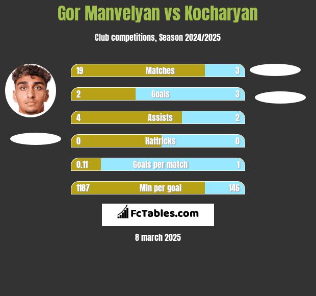 Gor Manvelyan vs Kocharyan h2h player stats