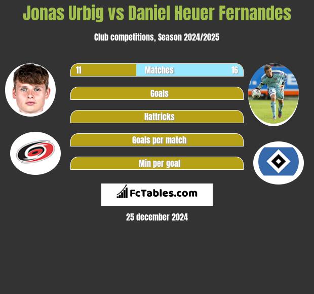 Jonas Urbig vs Daniel Heuer Fernandes h2h player stats