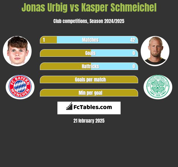 Jonas Urbig vs Kasper Schmeichel h2h player stats