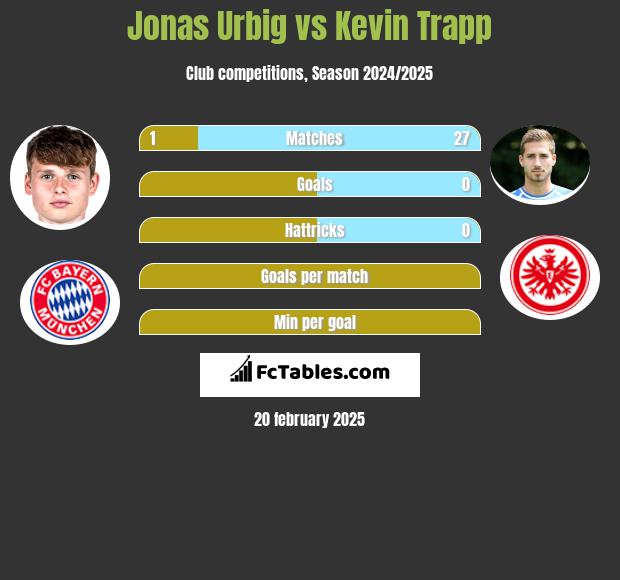 Jonas Urbig vs Kevin Trapp h2h player stats