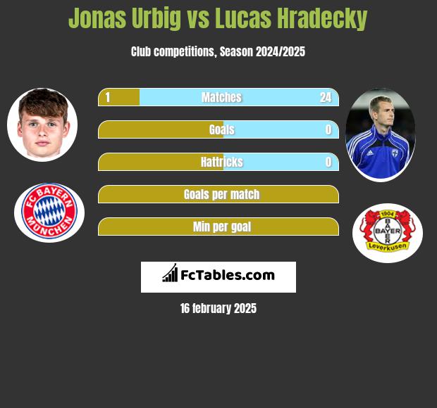 Jonas Urbig vs Lucas Hradecky h2h player stats