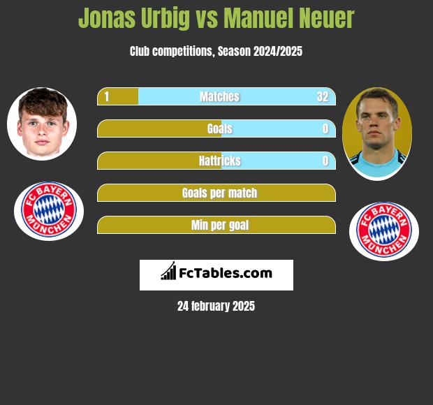 Jonas Urbig vs Manuel Neuer h2h player stats