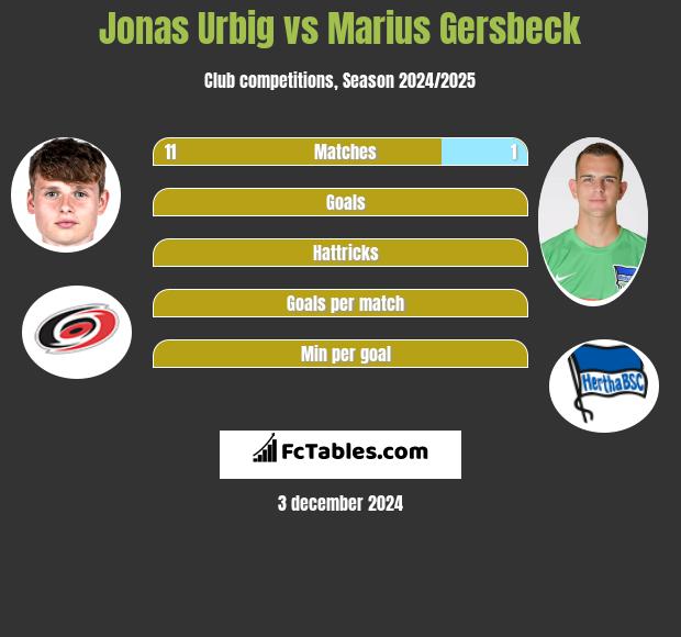 Jonas Urbig vs Marius Gersbeck h2h player stats