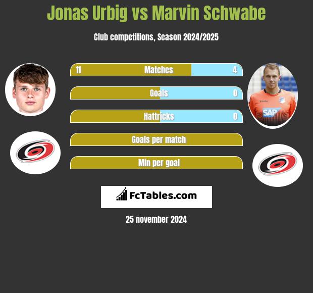 Jonas Urbig vs Marvin Schwabe h2h player stats