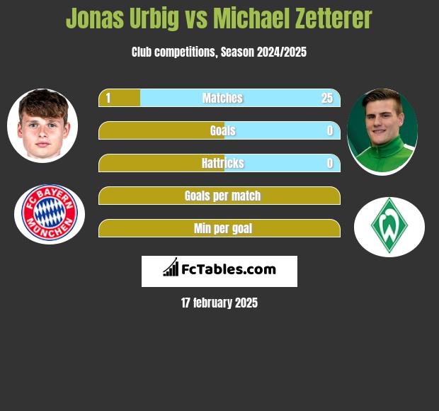 Jonas Urbig vs Michael Zetterer h2h player stats