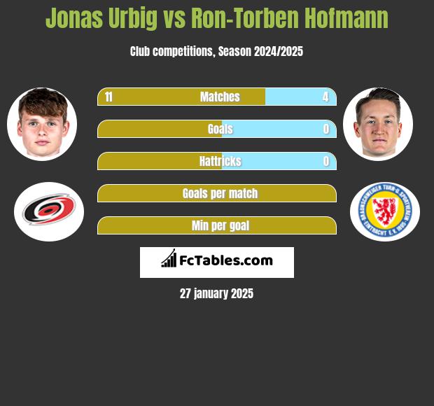 Jonas Urbig vs Ron-Torben Hofmann h2h player stats