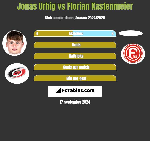 Jonas Urbig vs Florian Kastenmeier h2h player stats