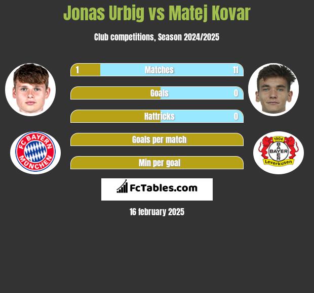 Jonas Urbig vs Matej Kovar h2h player stats