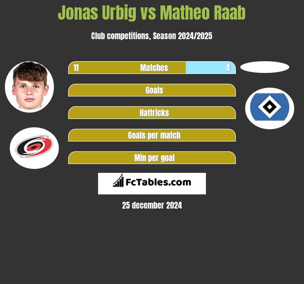 Jonas Urbig vs Matheo Raab h2h player stats