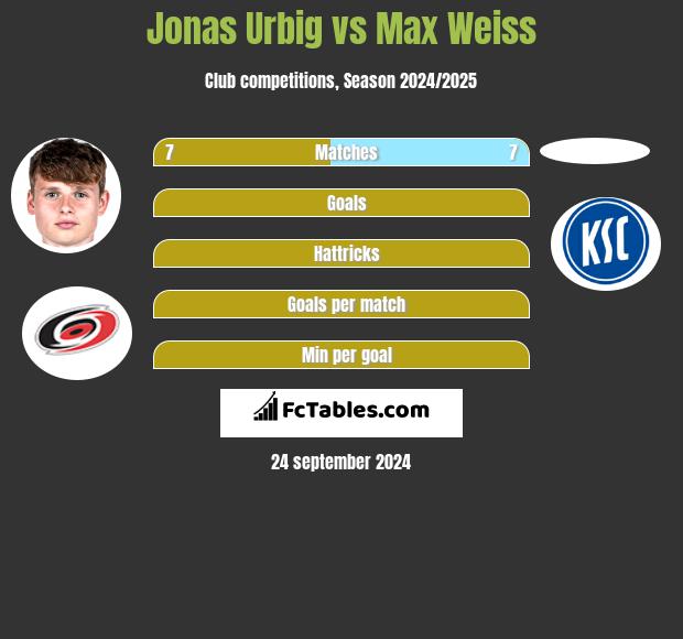 Jonas Urbig vs Max Weiss h2h player stats