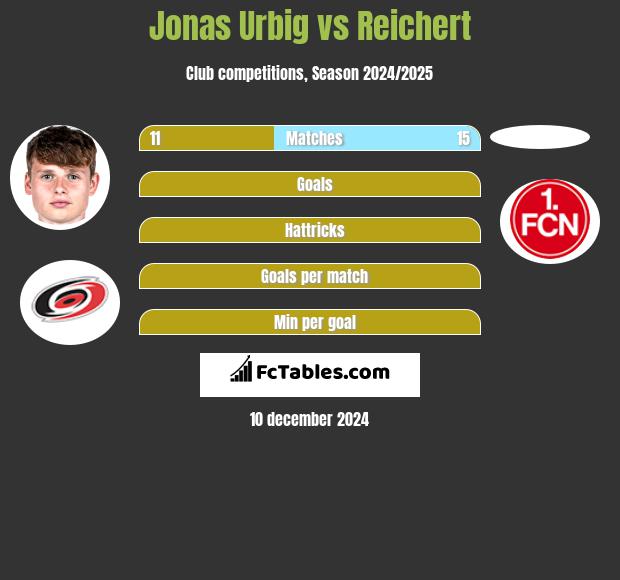 Jonas Urbig vs Reichert h2h player stats