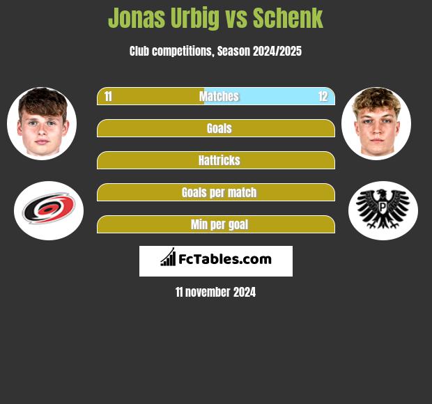 Jonas Urbig vs Schenk h2h player stats