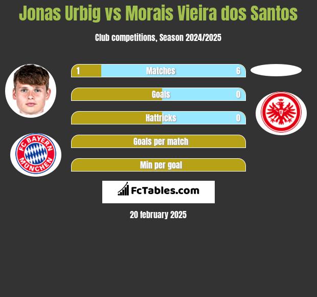 Jonas Urbig vs Morais Vieira dos Santos h2h player stats