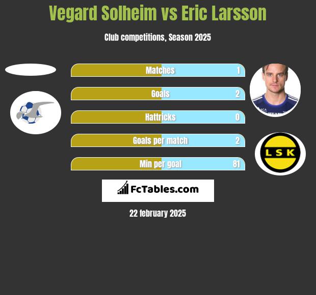 Vegard Solheim vs Eric Larsson h2h player stats