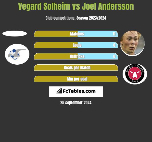 Vegard Solheim vs Joel Andersson h2h player stats