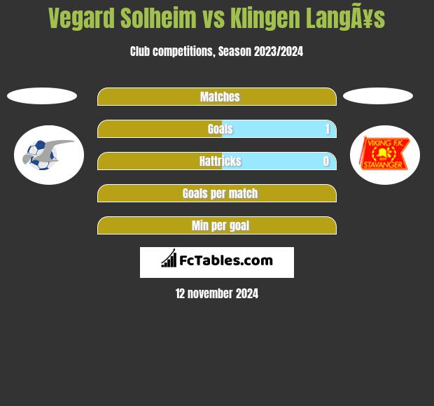 Vegard Solheim vs Klingen LangÃ¥s h2h player stats