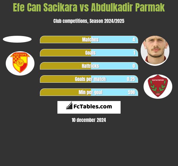 Efe Can Sacikara vs Abdulkadir Parmak h2h player stats