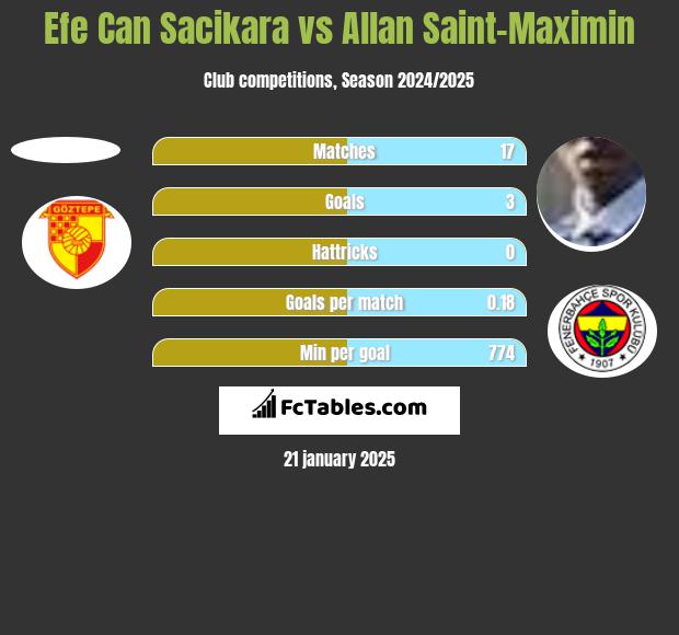 Efe Can Sacikara vs Allan Saint-Maximin h2h player stats