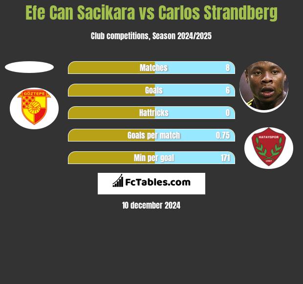 Efe Can Sacikara vs Carlos Strandberg h2h player stats