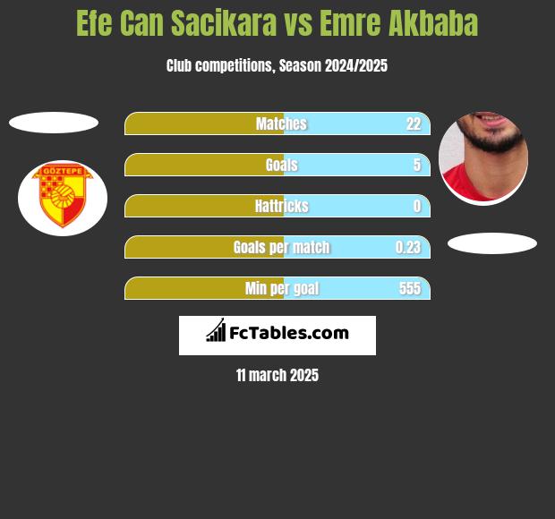 Efe Can Sacikara vs Emre Akbaba h2h player stats