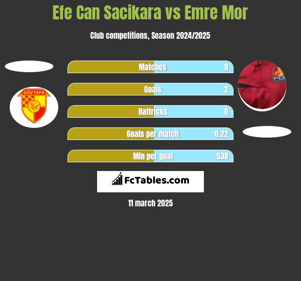 Efe Can Sacikara vs Emre Mor h2h player stats