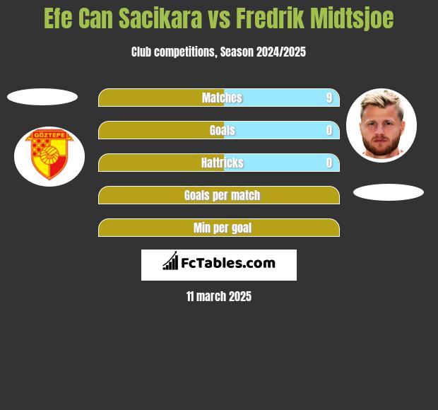 Efe Can Sacikara vs Fredrik Midtsjoe h2h player stats