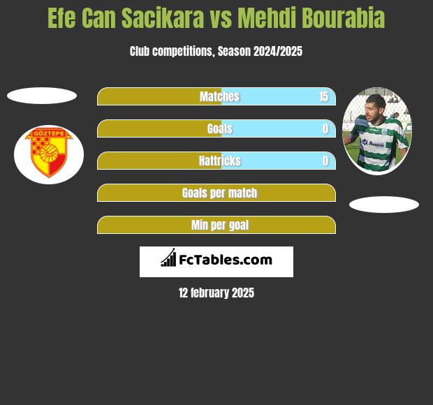 Efe Can Sacikara vs Mehdi Bourabia h2h player stats