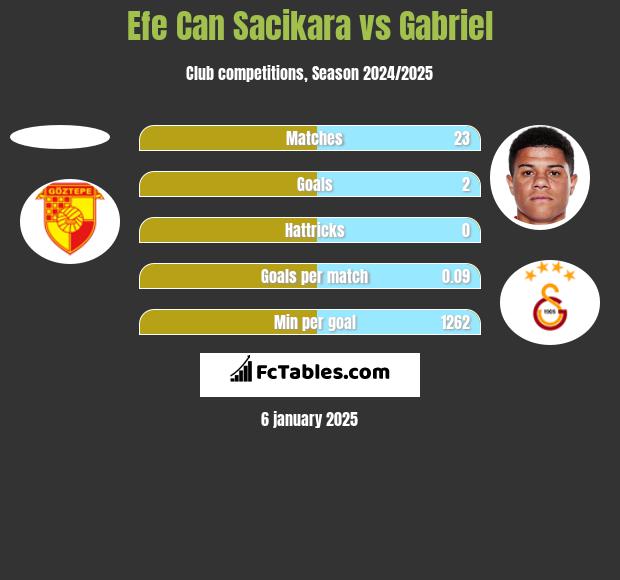 Efe Can Sacikara vs Gabriel h2h player stats