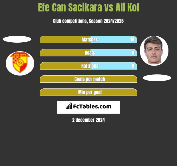 Efe Can Sacikara vs Ali Kol h2h player stats