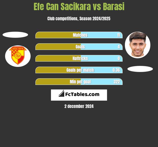 Efe Can Sacikara vs Barasi h2h player stats