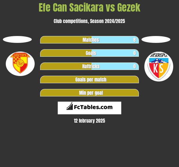 Efe Can Sacikara vs Gezek h2h player stats