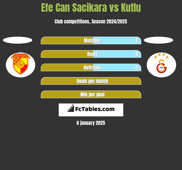 Efe Can Sacikara vs Kutlu h2h player stats