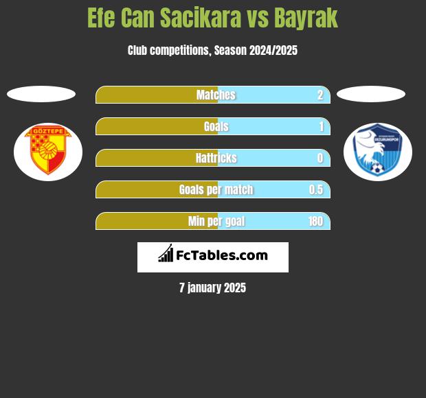 Efe Can Sacikara vs Bayrak h2h player stats