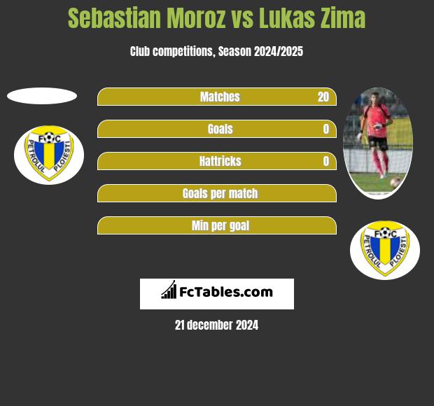 Sebastian Moroz vs Lukas Zima h2h player stats