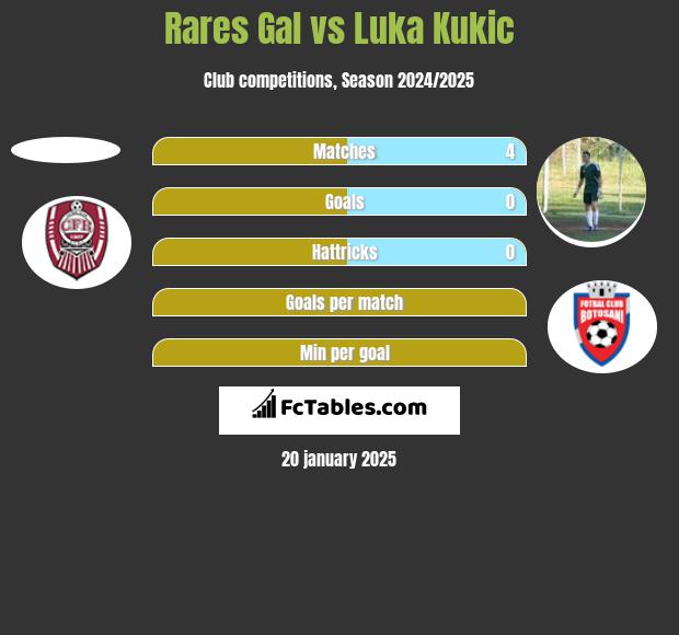 Rares Gal vs Luka Kukic h2h player stats