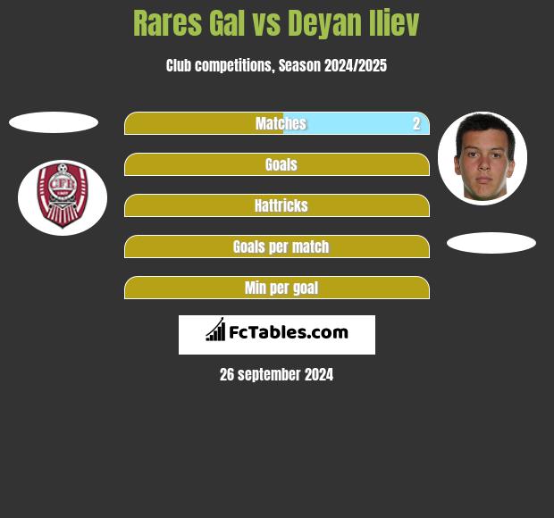 Rares Gal vs Deyan Iliev h2h player stats