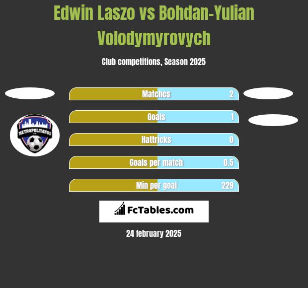 Edwin Laszo vs Bohdan-Yulian Volodymyrovych h2h player stats