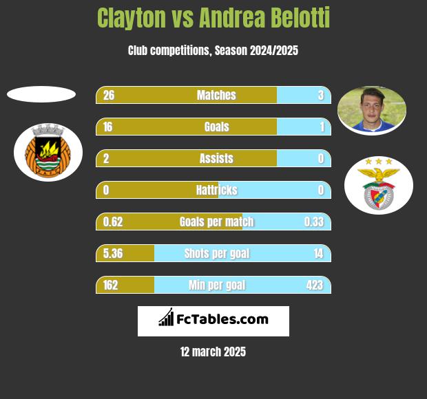 Clayton vs Andrea Belotti h2h player stats