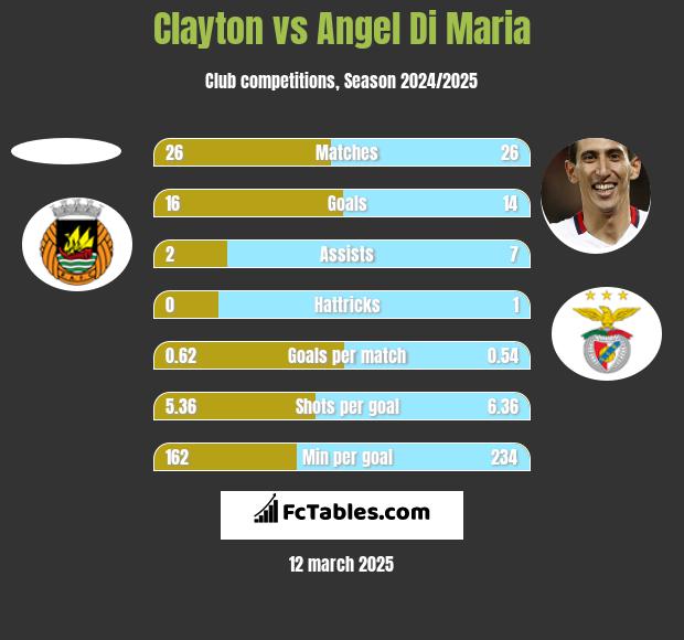 Clayton vs Angel Di Maria h2h player stats