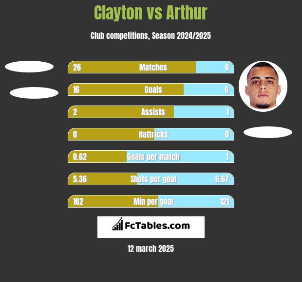 Clayton vs Arthur h2h player stats