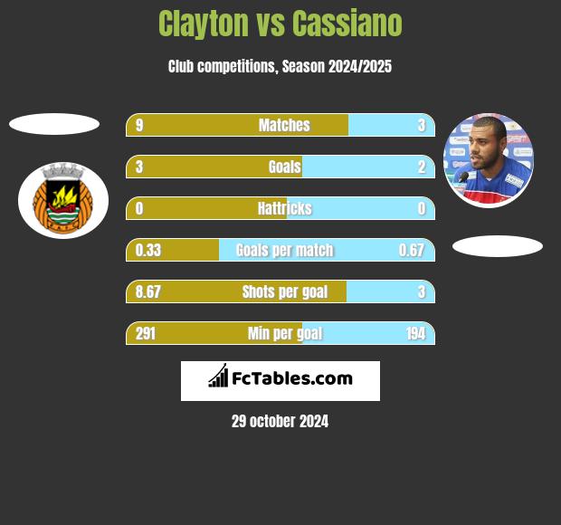 Clayton vs Cassiano h2h player stats