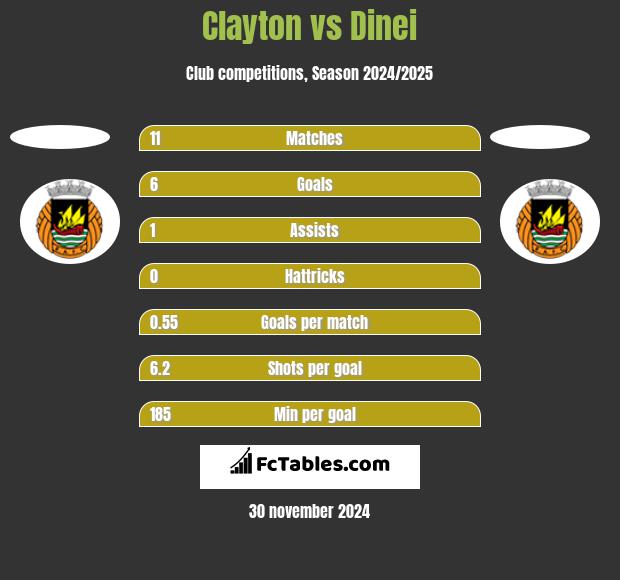 Clayton vs Dinei h2h player stats